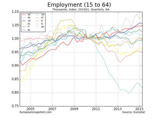 Employment (15 to 64)-12