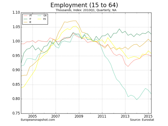Employment (15 to 64)-5