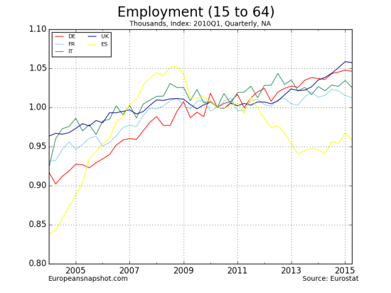 Employment (15 to 64)-6