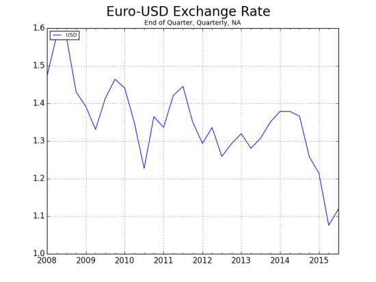 Euro-USD Exchange Rate-1_raw