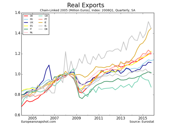 Real Exports-12