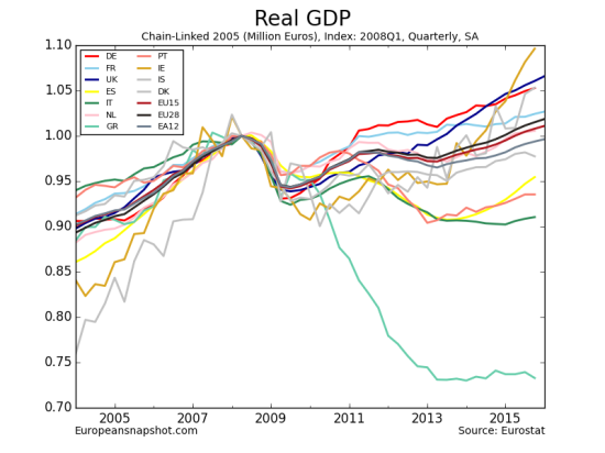 Real GDP-15