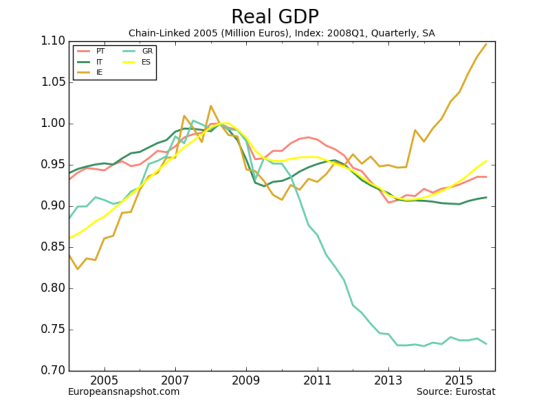Real GDP-5